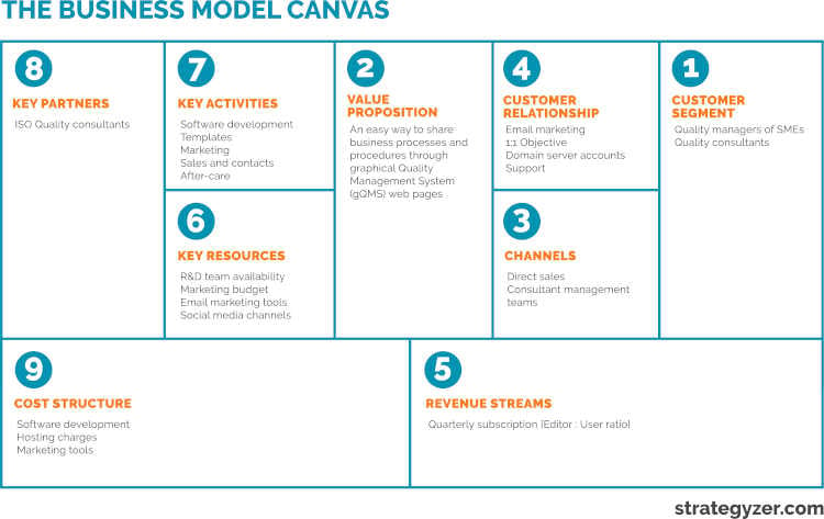 The Scale Up Process Gap And The Business Model Canvas